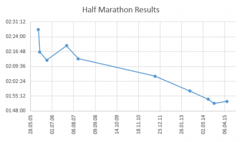 Half-marathon results from 2005 to 2015
