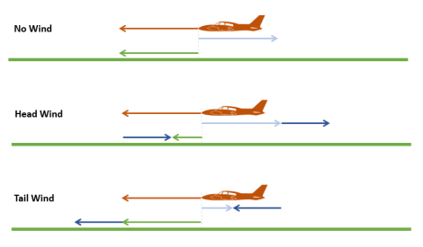 Resulting aircraft speed in different wind situations